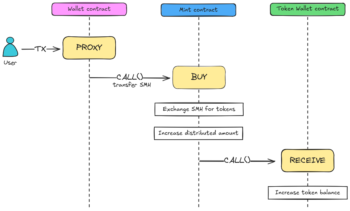 buying tokens